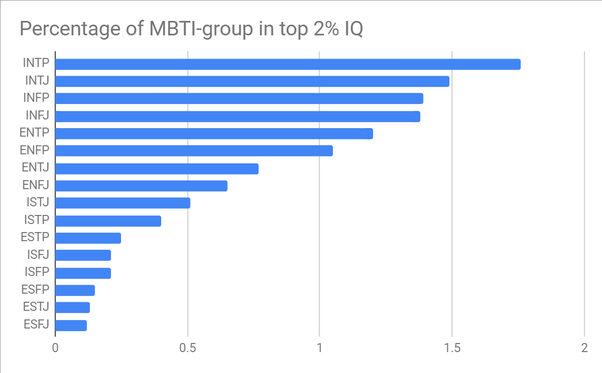 MBTI Personality Type IQ Ranking